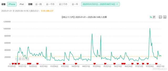 腾讯VS网易激战正酣！暑期过半，国产新游到底谁赢了？
