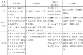 初中历史《中国近代化探索专题》图片