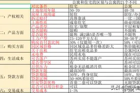 洞察：公寓和住宅的21个区别，以及十个常见不让你买公寓的真相图片