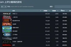 盘点steam上评分最高的游戏：像素模拟《星露谷物语》97%好评图片
