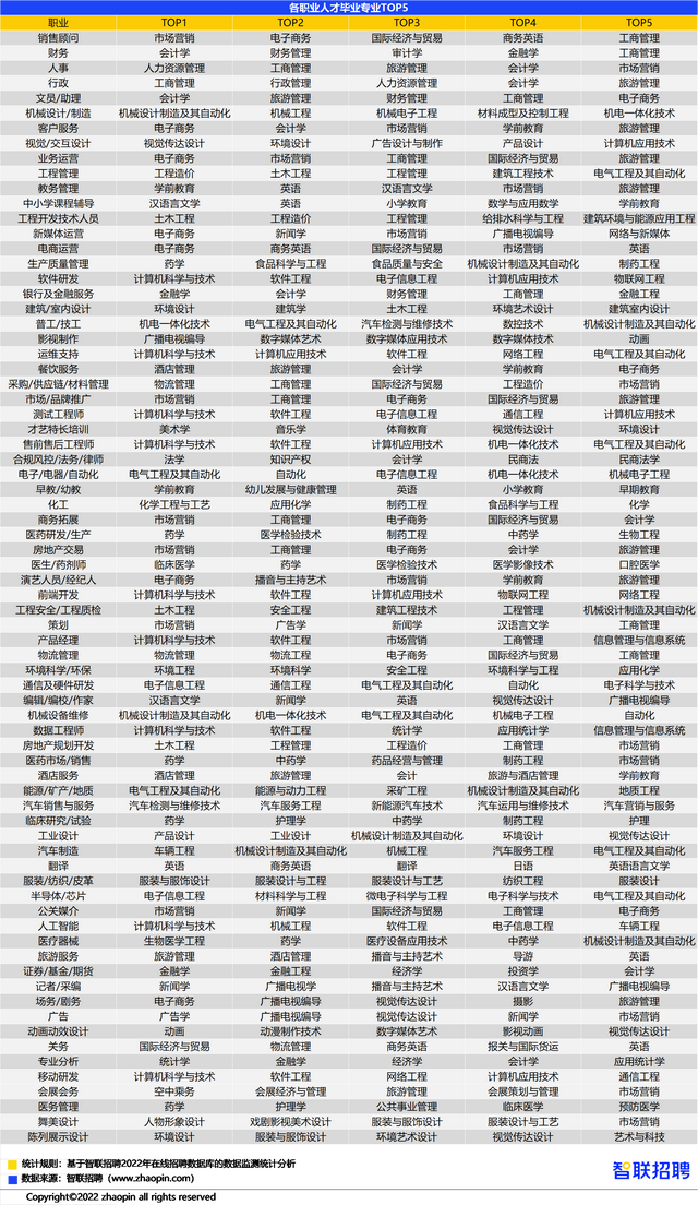 毕业生月薪TOP50高校&专业榜单出炉，填对高考志愿有多重要？