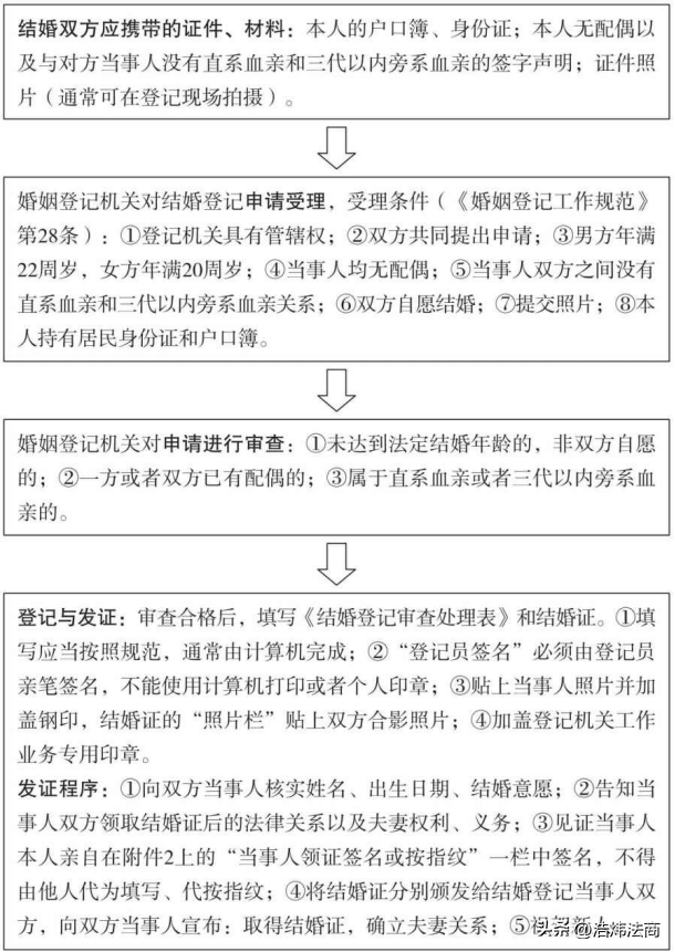 「浩炜普法」05结婚登记的程序是怎样的?需要哪些证件和材料?