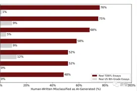 最新研究：61%中国人写的英语论文，会被ChatGPT检测器判为AI生成图片