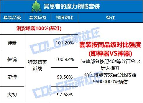 DNF魔力套获加强，下限提升明显