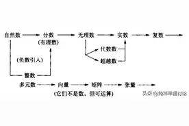 纯粹幸福讨论之参考思路：数学数系的扩充史图片
