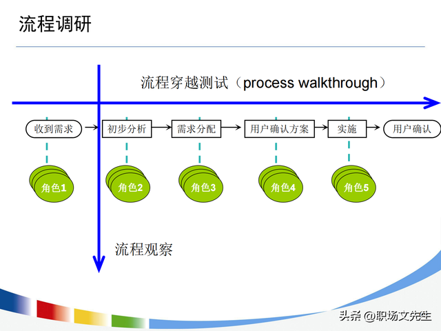 流程持续优化的路线图，100页流程设计与优化方法