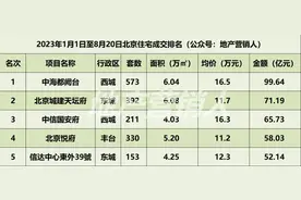 北京二环新房齐霸榜，这意味着什么？图片