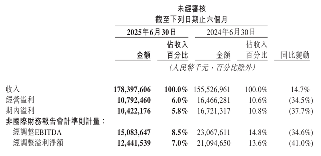 美团2025年Q2营收918.4亿元，经调整净利润同比大降89%