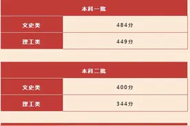 2022年全国高考录取分数线汇总图片