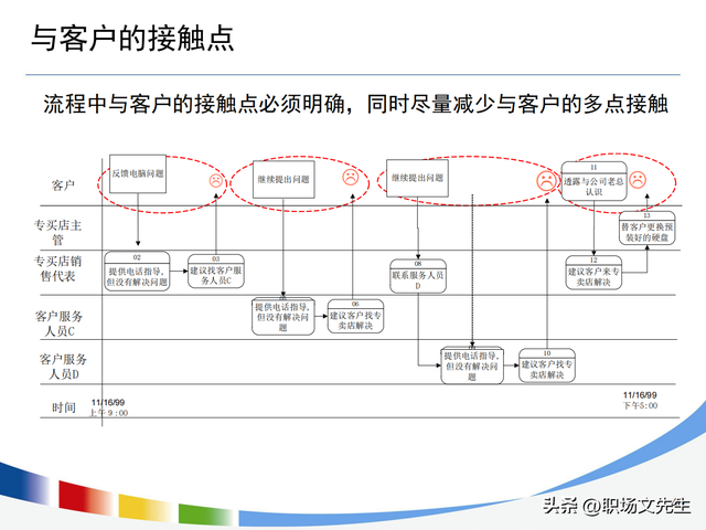 流程持续优化的路线图，100页流程设计与优化方法