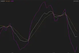 顶级KDJ高低点识别方法，顶背离和底背离，晚上睡不着多看几遍图片