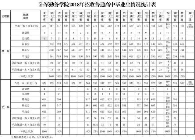 27所本科统招“军校”，历年各省录取分数线
