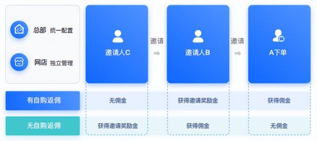 为什么很多商家喜欢做微信分销小程序?