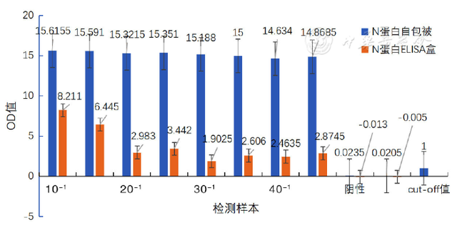 基于量子点标记技术的免疫层析法检测新型冠状病毒N蛋白IgG抗体研究