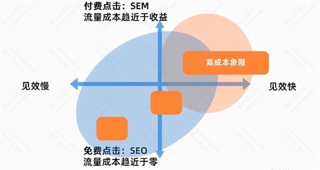 SEO流量分析：SEO的优势与劣势