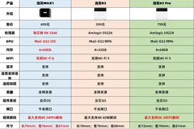 高端电视盒子对比实测，当贝盒子MAX 1、B3、B3 Pro哪款最好用？图片