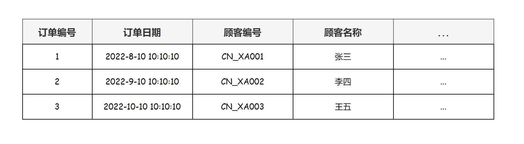 面试突击52:什么是三范式?它有什么用?插图11 面试突击52:什么是三范式?它有什么用?