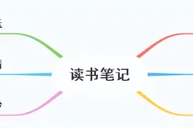 mind思维导图软件，快速提高绘图效率图片