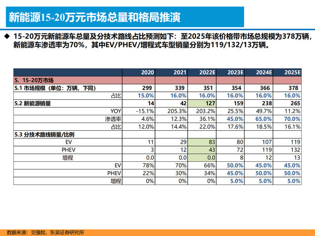 新能源汽车行业深度报告:格局展望,百花齐放,自主全面崛起