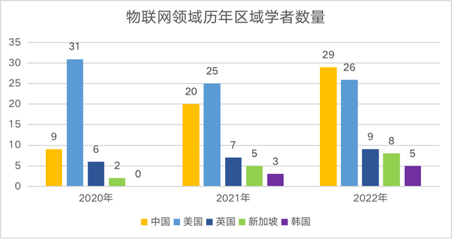 2022中美AI科研实力差异如何?详解AI2000人工智能最具影响力榜单