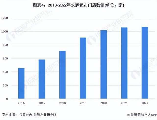 干货!2022年中国超市行业龙头企业分析——永辉超市:多业态发展