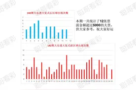 142期大乐透大复式热度统计图图片