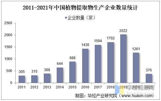 一天研究一个行业:中国植物提取行业市场深度分析