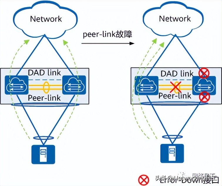 什么是M-LAG?为什么需要M-LAG?插图19 什么是M-LAG?为什么需要M-LAG?