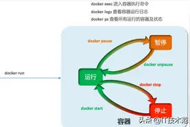 Docker最新超详细教程——安装与部署图片