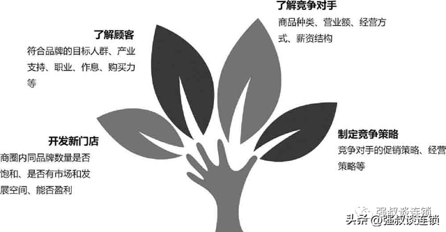 连锁门店怎么做市场调查?这5招学会(附图表)