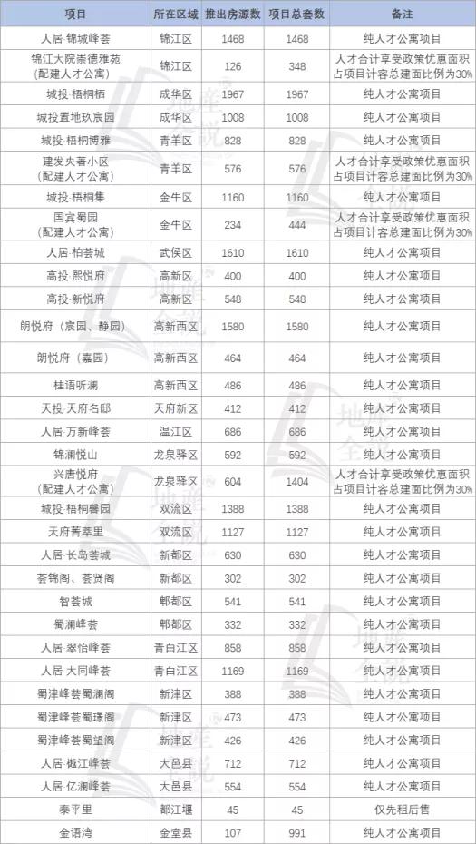 2022年计划供应人才公寓2万套，被成都人才“酸”到了