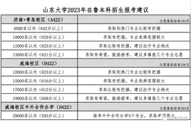 山大、海大、青大、临大……一大波高校预估分数线出炉！图片