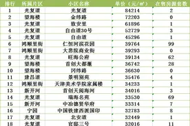 天津市河北区房价现状！河北区200个最贵小区排行出炉！图片