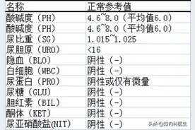 检查单上的指标怎么才能看懂？医生一文解释清楚图片