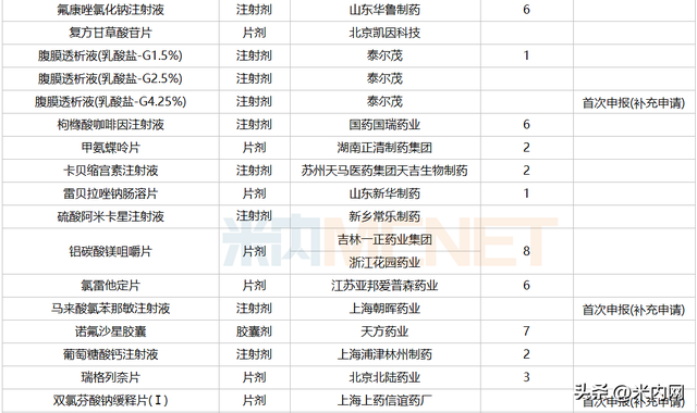 7月3个改良新药报产！3个进口原研药首次国内获批