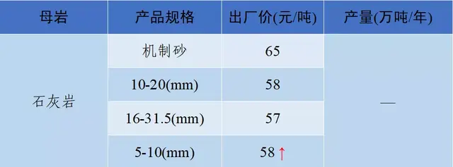 长沙砂石价格表