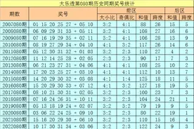徐欣大乐透第23080期：心水一注5+2前区大小比关注3:2图片