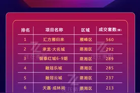 2023年上半年衡阳楼市数据曝光，卖的最好的是…图片