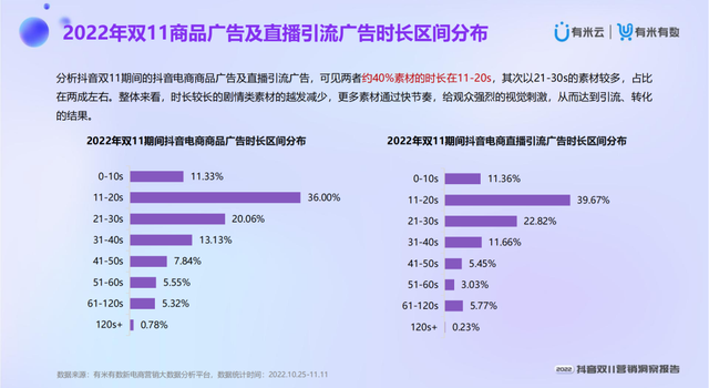 ��2022����˫11Ӫ�����챨�桷�ذ�����
