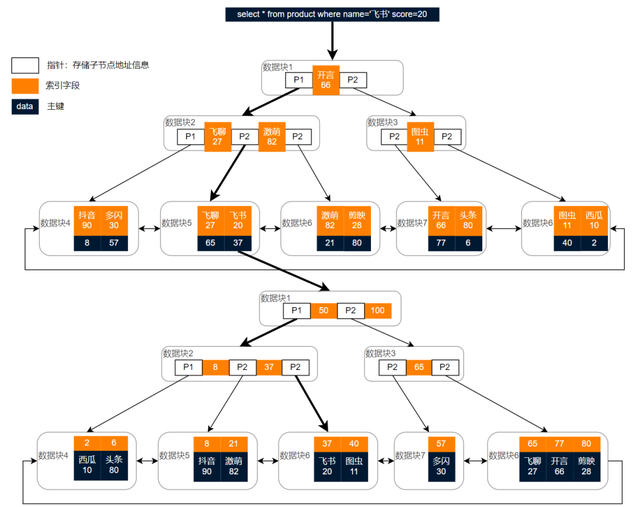 慢 SQL 分析与优化