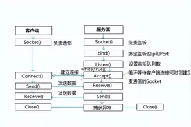 公司电脑不让用IM工具聊天？50行代码写个聊天室图片