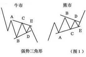 波浪理论基础-调整浪的变异形态，掌握了助你高抛低吸图片