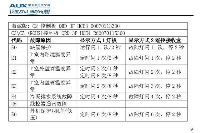 奥克斯空调代码大全，带你了解奥克斯空调