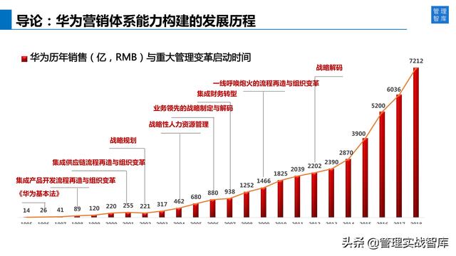 ѧϰ��Ϊ���Կͻ�Ϊ���ĵ�Ӫ����ϵ��34��PPT��⣩