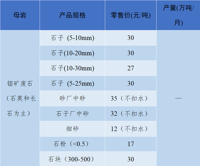 砂石骨料最新报价
