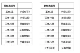 S27赛季开始时间与赛季调整、英雄、装备变化图片