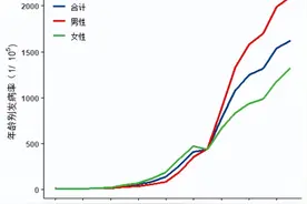 《2021河南肿瘤登记年报》发布！肺癌仍居发病率和死亡率首位图片