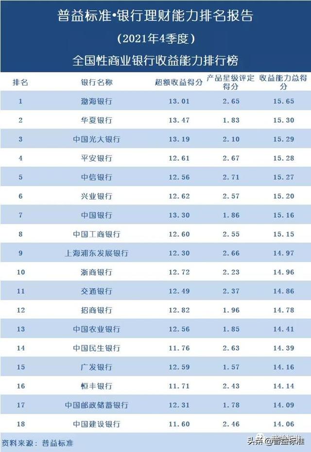 五大银行哪个理财最好(独家丨全国268家银行理财能力排行榜) 五大银行哪个理财最好(独家丨全国268家银行理财能力排行榜)