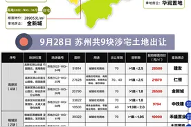 苏州土拍全线出动！9宗地！127亿图片
