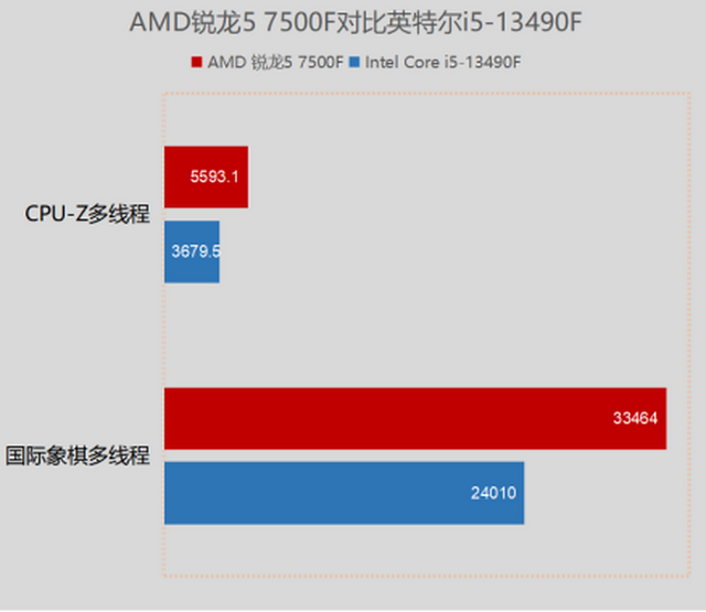 AMD����5 7500F���⣺���˵��ܺı� ��������Ϸ�����������ͽ���